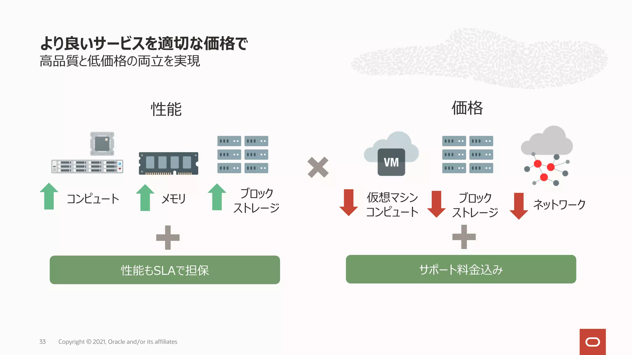 ⾼品質と低価格の両⽴を実現
より良いサービスを適切な価格で
Copyright © 2021, Oracle and/or its affiliates
33
性能 価格
コンピュート メモリ ブロック
ストレージ
仮想マシン
コンピュート
ブロック
ストレージ
ネットワーク
サポート料⾦込み
性能もSLAで担保
 