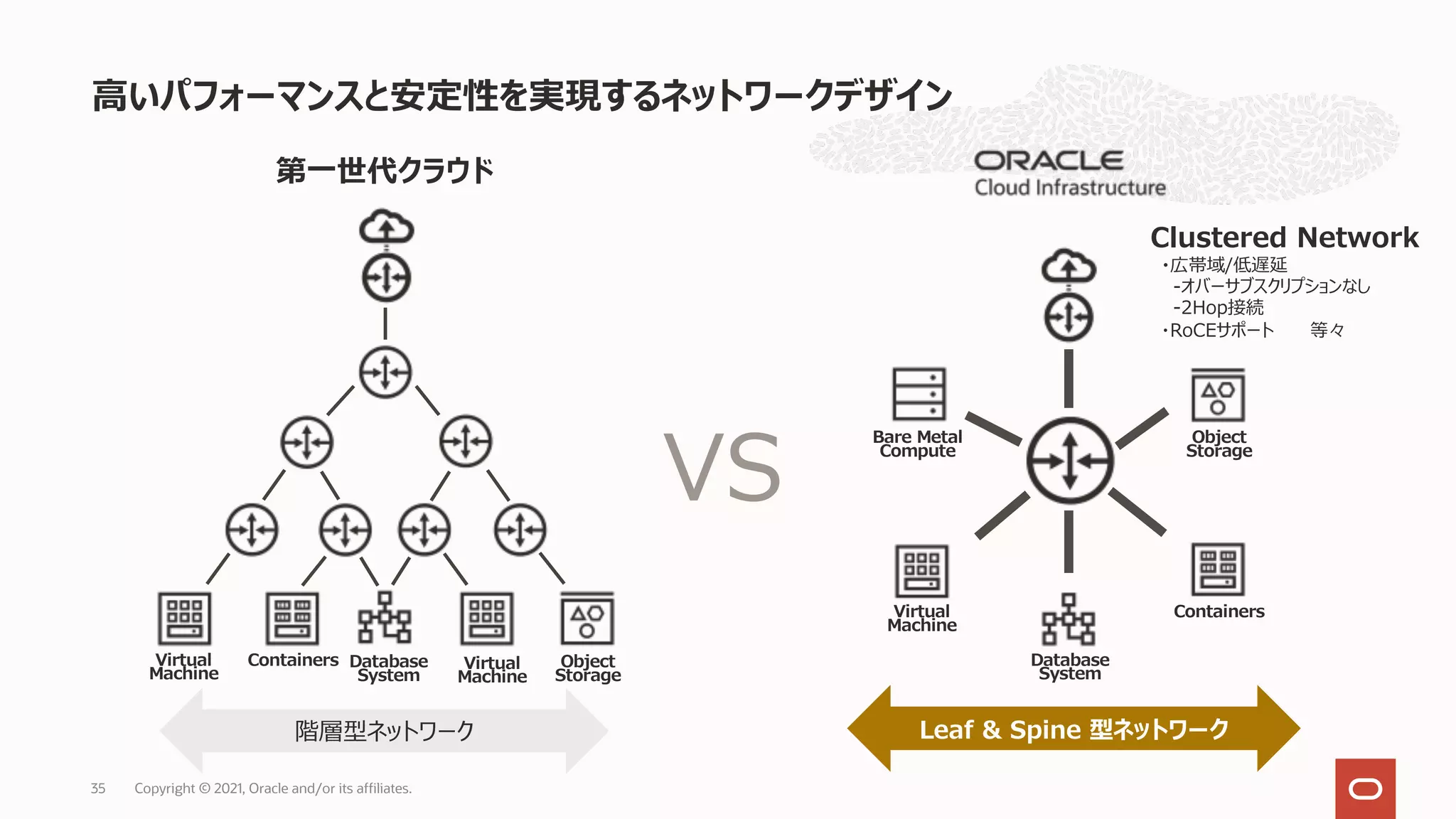 ⾼いパフォーマンスと安定性を実現するネットワークデザイン
第⼀世代クラウド
階層型ネットワーク Leaf & Spine 型ネットワーク
Virtual
Machine
Containers Database
System
Database
System
Bare Metal
Compute
Virtual
Machine
Virtual
Machine
Containers
Object
Storage
Object
Storage
Clustered Network
・広帯域/低遅延
-オバーサブスクリプションなし
-2Hop接続
・RoCEサポート 等々
VS
Copyright © 2021, Oracle and/or its affiliates.
35
 