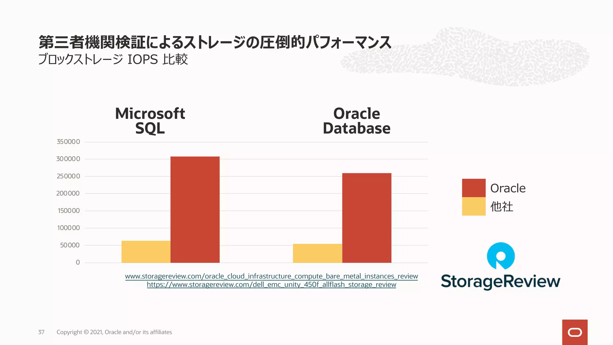 ブロックストレージ IOPS ⽐較
第三者機関検証によるストレージの圧倒的パフォーマンス
Copyright © 2021, Oracle and/or its affiliates
37
www.storagereview.com/oracle_cloud_infrastructure_compute_bare_metal_instances_review
https://www.storagereview.com/dell_emc_unity_450f_allflash_storage_review
0
50000
100000
150000
200000
250000
300000
350000
Microsoft
SQL
Oracle
Database
Oracle
他社
 