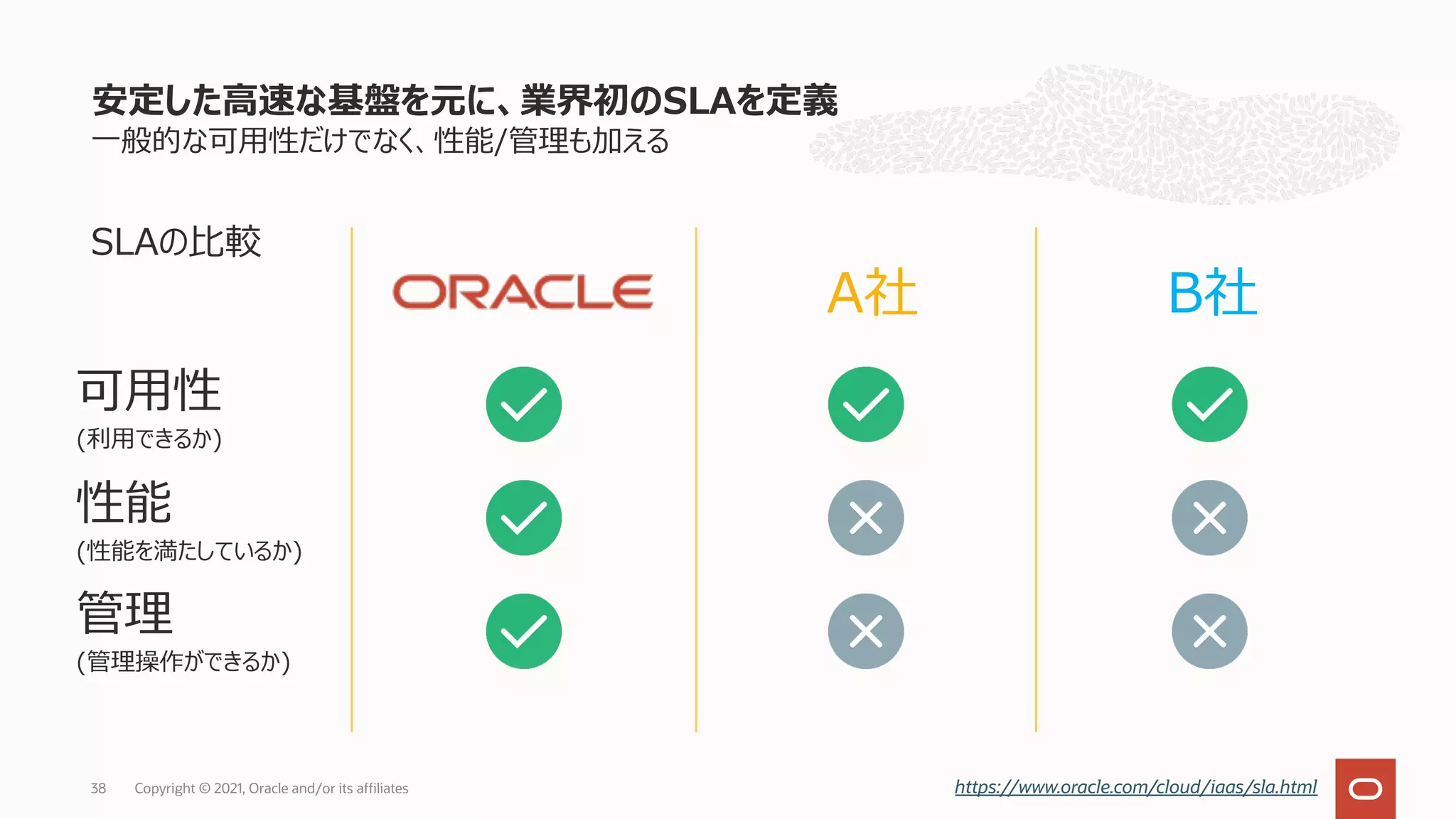 ⼀般的な可⽤性だけでなく、性能/管理も加える
安定した⾼速な基盤を元に、業界初のSLAを定義
Copyright © 2021, Oracle and/or its affiliates
38
可⽤性
(利⽤できるか)
性能
(性能を満たしているか)
管理
(管理操作ができるか)
https://www.oracle.com/cloud/iaas/sla.html
A社 B社
SLAの⽐較
 