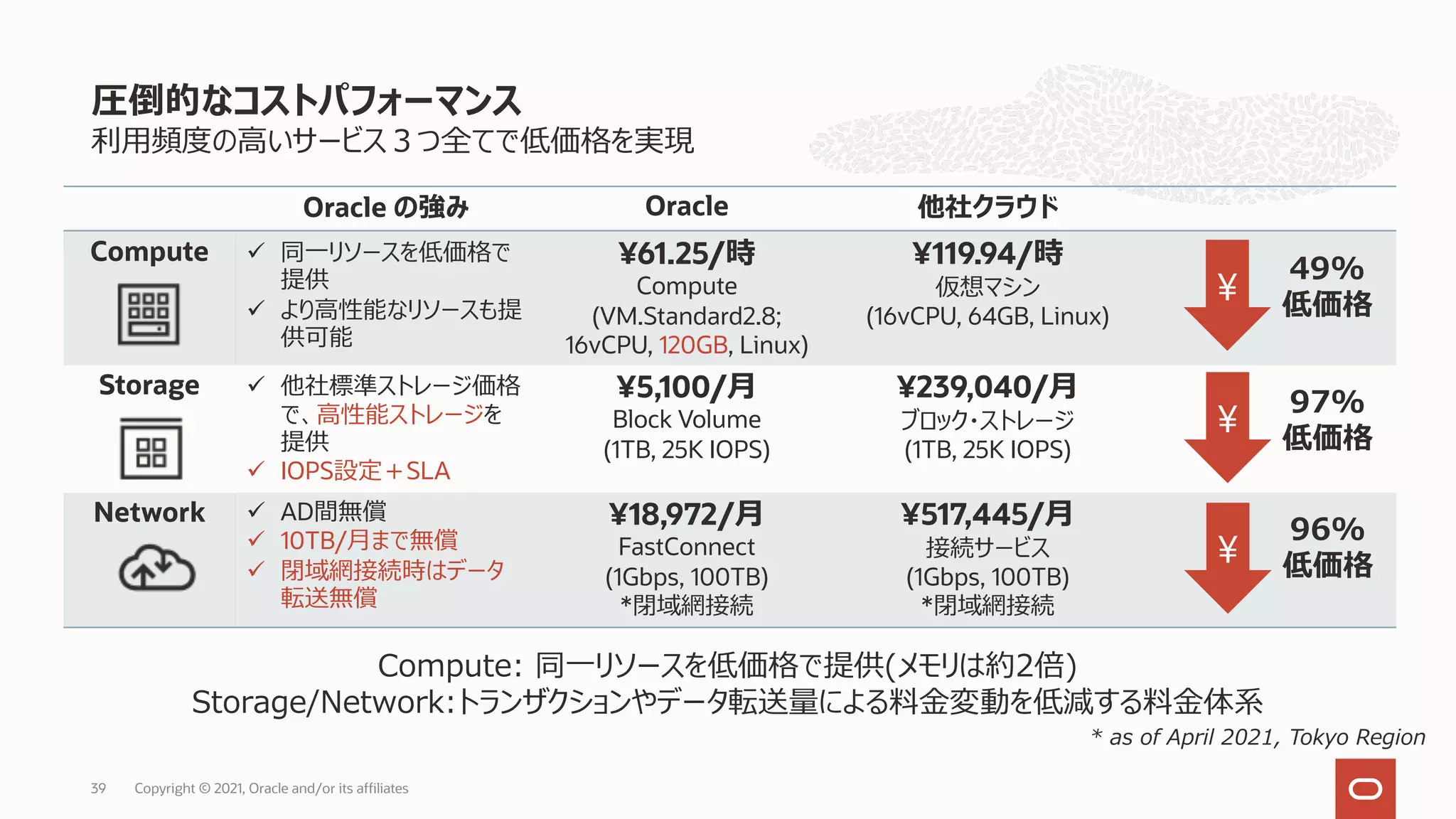 利⽤頻度の⾼いサービス３つ全てで低価格を実現
圧倒的なコストパフォーマンス
Copyright © 2021, Oracle and/or its affiliates
39
Oracle の強み Oracle 他社クラウド
Compute ü 同⼀リソースを低価格で
提供
ü より⾼性能なリソースも提
供可能
¥61.25/時
Compute
(VM.Standard2.8;
16vCPU, 120GB, Linux)
¥119.94/時
仮想マシン
(16vCPU, 64GB, Linux)
Storage ü 他社標準ストレージ価格
で、⾼性能ストレージを
提供
ü IOPS設定＋SLA
¥5,100/⽉
Block Volume
(1TB, 25K IOPS)
¥239,040/⽉
ブロック・ストレージ
(1TB, 25K IOPS)
Network ü AD間無償
ü 10TB/⽉まで無償
ü 閉域網接続時はデータ
転送無償
¥18,972/⽉
FastConnect
(1Gbps, 100TB)
*閉域網接続
¥517,445/⽉
接続サービス
(1Gbps, 100TB)
*閉域網接続
¥
49%
低価格
¥
97%
低価格
¥
96%
低価格
* as of April 2021, Tokyo Region
Compute: 同⼀リソースを低価格で提供(メモリは約2倍)
Storage/Network:トランザクションやデータ転送量による料⾦変動を低減する料⾦体系
 