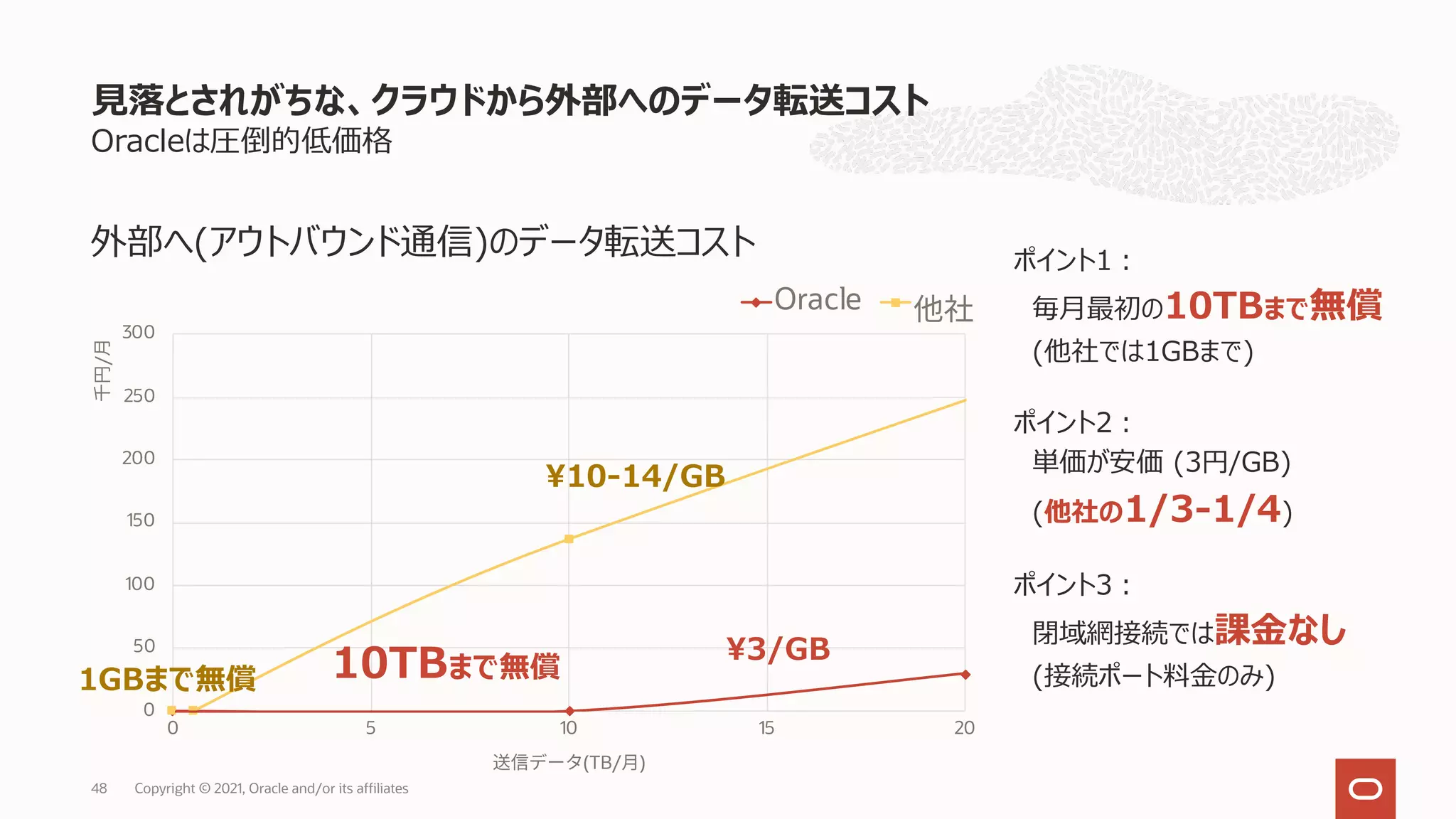 0
50
100
150
200
250
300
0 5 10 15 20
/
(TB/ )
Oracle
Oracleは圧倒的低価格
⾒落とされがちな、クラウドから外部へのデータ転送コスト
Copyright © 2021, Oracle and/or its affiliates
48
ポイント1︓
毎⽉最初の10TBまで無償
(他社では1GBまで)
ポイント2︓
単価が安価 (3円/GB)
(他社の1/3-1/4)
ポイント3︓
閉域網接続では課⾦なし
(接続ポート料⾦のみ)
1GBまで無償 10TBまで無償
¥10-14/GB
¥3/GB
外部へ(アウトバウンド通信)のデータ転送コスト
 