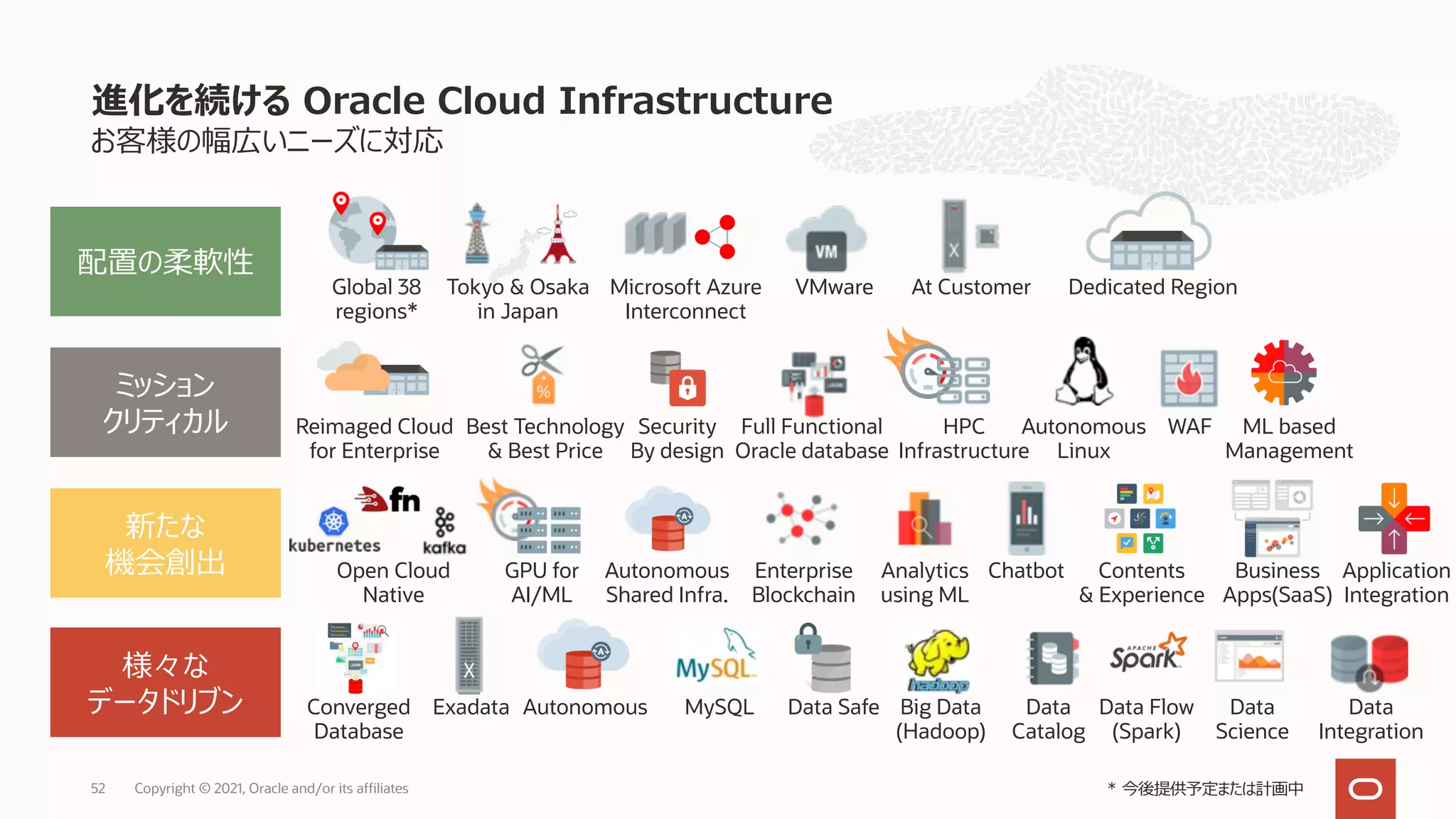 お客様の幅広いニーズに対応
進化を続ける Oracle Cloud Infrastructure
Copyright © 2021, Oracle and/or its affiliates
52
配置の柔軟性
ミッション
クリティカル
新たな
機会創出
様々な
データドリブン
Global 38
regions*
Tokyo & Osaka
in Japan
Microsoft Azure
Interconnect
VMware At Customer
Reimaged Cloud
for Enterprise
Best Technology
& Best Price
Security
By design
Full Functional
Oracle database
HPC
Infrastructure
Autonomous
Linux
ML based
Management
Open Cloud
Native
GPU for
AI/ML
Autonomous
Shared Infra.
Enterprise
Blockchain
Converged
Database
Exadata Autonomous Data Safe Big Data
(Hadoop)
Data
Catalog
Data Flow
(Spark)
Data
Science
Business
Apps(SaaS)
Analytics
using ML
Chatbot
WAF
Contents
& Experience
* 今後提供予定または計画中
Data
Integration
Application
Integration
MySQL
Dedicated Region
 