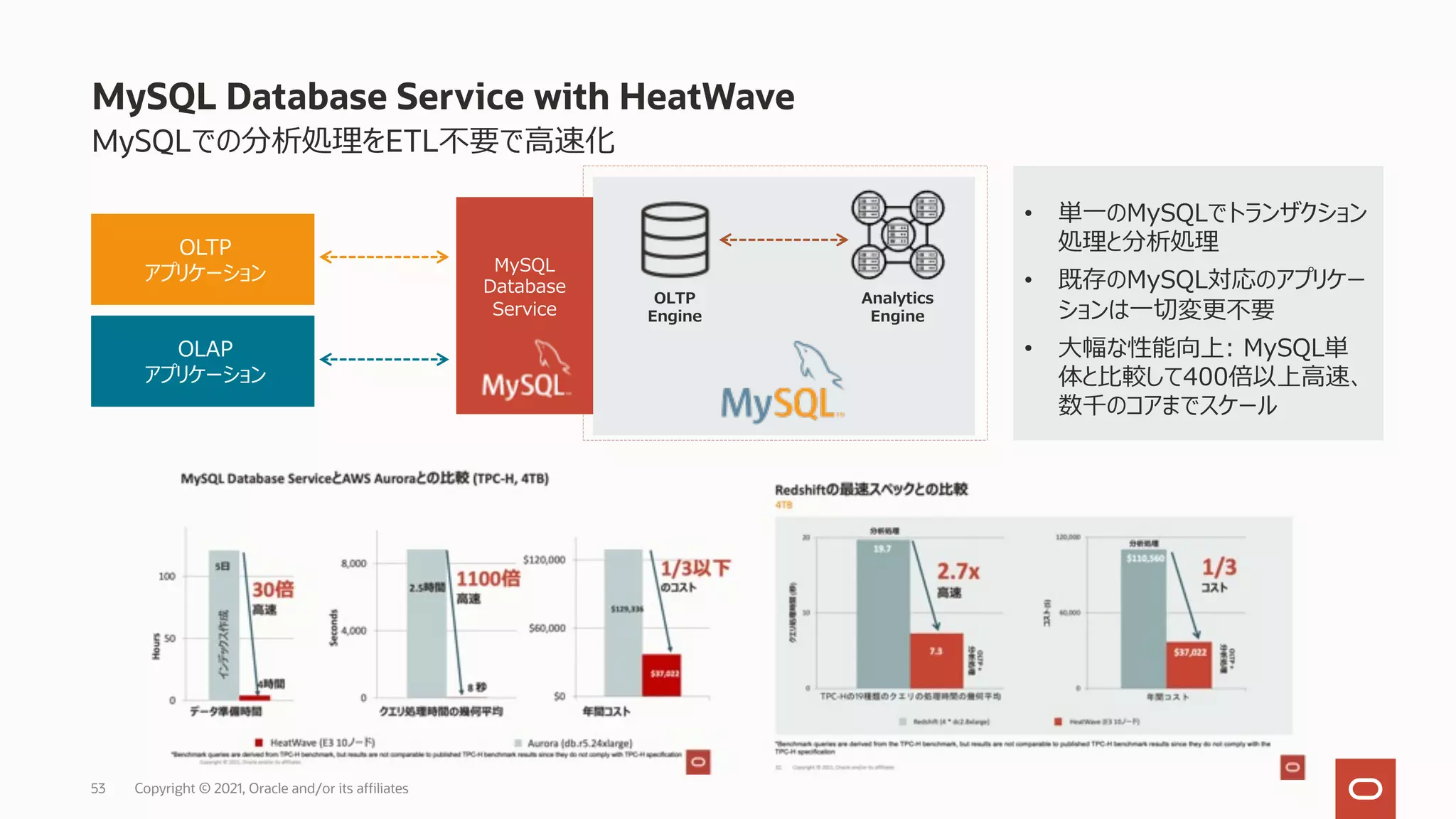 MySQL Database Service with HeatWave
• 単⼀のMySQLでトランザクション
処理と分析処理
• 既存のMySQL対応のアプリケー
ションは⼀切変更不要
• ⼤幅な性能向上: MySQL単
体と⽐較して400倍以上⾼速、
数千のコアまでスケール
MySQLでの分析処理をETL不要で⾼速化
OLAP
アプリケーション
OLTP
アプリケーション
OLTP
Engine
Analytics
Engine
MySQL
Database
Service
Copyright © 2021, Oracle and/or its affiliates
53
 