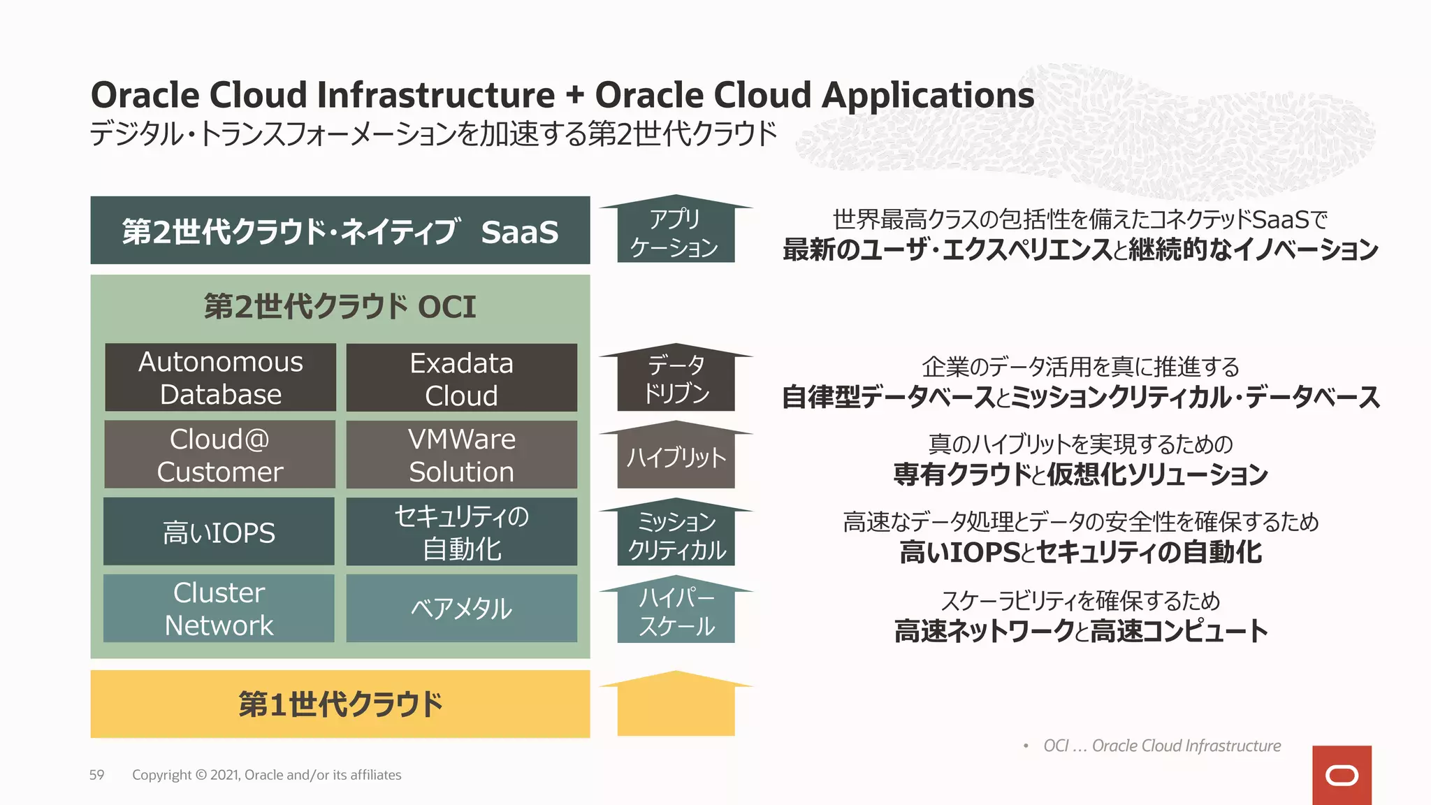 デジタル・トランスフォーメーションを加速する第2世代クラウド
Oracle Cloud Infrastructure + Oracle Cloud Applications
Copyright © 2021, Oracle and/or its affiliates
59
第1世代クラウド
第2世代クラウド OCI
Cluster
Network
ベアメタル
⾼いIOPS
セキュリティの
⾃動化
スケーラビリティを確保するため
⾼速ネットワークと⾼速コンピュート
⾼速なデータ処理とデータの安全性を確保するため
⾼いIOPSとセキュリティの⾃動化
ハイパー
スケール
ミッション
クリティカル
• OCI … Oracle Cloud Infrastructure
Cloud＠
Customer
ハイブリット
VMWare
Solution
Autonomous
Database
Exadata
Cloud
データ
ドリブン
真のハイブリットを実現するための
専有クラウドと仮想化ソリューション
企業のデータ活⽤を真に推進する
⾃律型データベースとミッションクリティカル・データベース
第2世代クラウド・ネイティブ SaaS
アプリ
ケーション
世界最⾼クラスの包括性を備えたコネクテッドSaaSで
最新のユーザ・エクスペリエンスと継続的なイノベーション
 