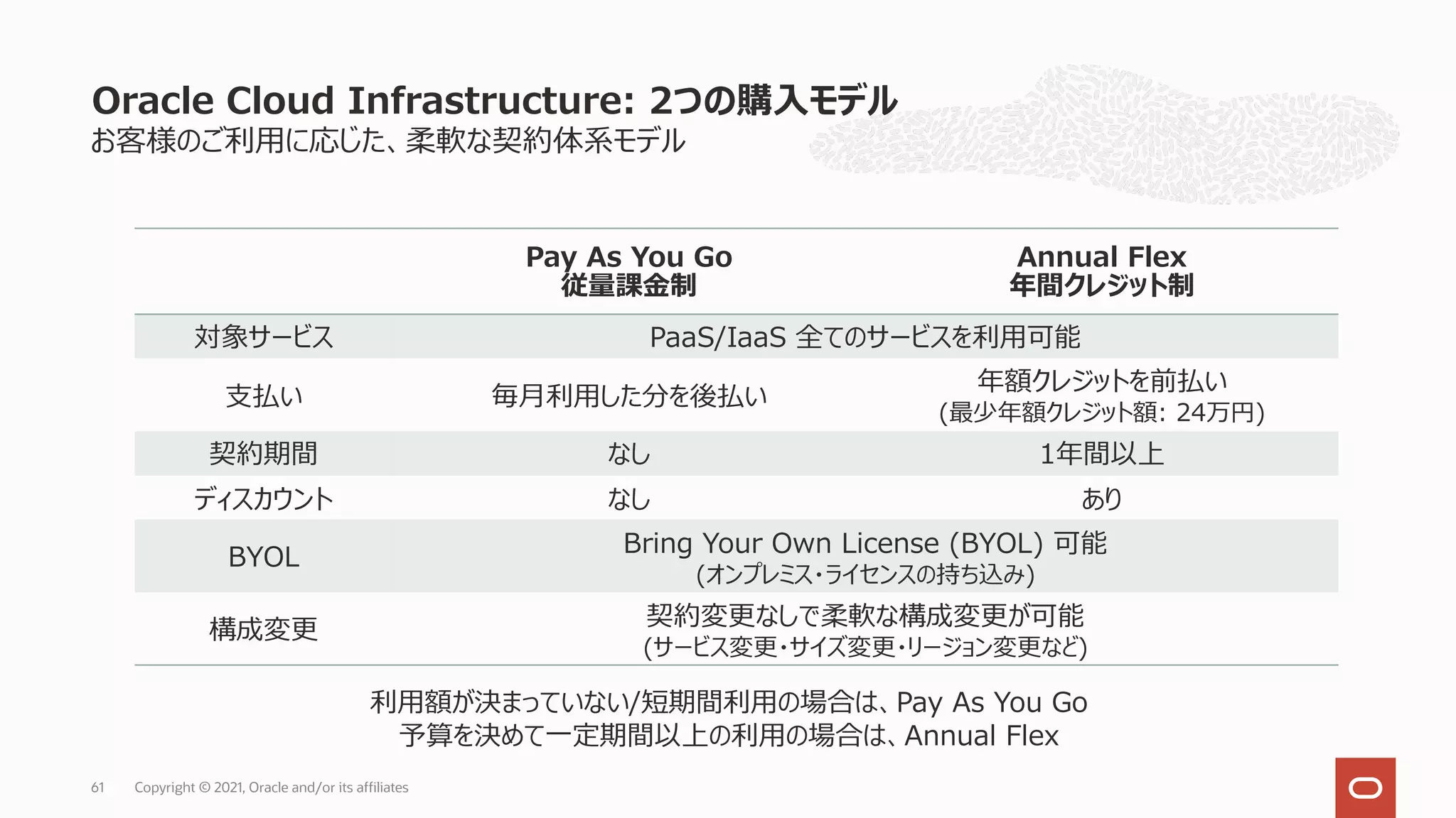 お客様のご利⽤に応じた、柔軟な契約体系モデル
Oracle Cloud Infrastructure: 2つの購⼊モデル
Copyright © 2021, Oracle and/or its affiliates
61
Pay As You Go
従量課⾦制
Annual Flex
年間クレジット制
対象サービス PaaS/IaaS 全てのサービスを利⽤可能
⽀払い 毎⽉利⽤した分を後払い
年額クレジットを前払い
(最少年額クレジット額: 24万円)
契約期間 なし 1年間以上
ディスカウント なし あり
BYOL
Bring Your Own License (BYOL) 可能
(オンプレミス・ライセンスの持ち込み)
構成変更
契約変更なしで柔軟な構成変更が可能
(サービス変更・サイズ変更・リージョン変更など)
利⽤額が決まっていない/短期間利⽤の場合は、Pay As You Go
予算を決めて⼀定期間以上の利⽤の場合は、Annual Flex
 