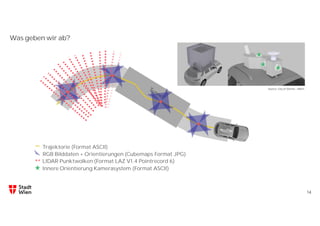 14
Was geben wir ab?
Trajektorie (Format ASCII)
RGB Bilddaten + Orientierungen (Cubemaps Format JPG)
LIDAR Punktwolken (Format LAZ V1.4 Pointrecord 6)
Source: City of Vienna – MA41
Innere Orientierung Kamerasystem (Format ASCII)
 