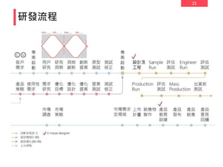 21
研發流程
 