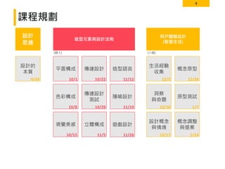4
課程規劃
設計
思維
造型元素與設計法則
用戶體驗設計
(智慧生活)
設計的
本質
9/24
平面構成
10/1
傳達設計
10/22
傳達設計
測試
10/29
造型語言
11/12
生活經驗
收集
12/3
洞察
與命題
12/10
概念原型
12/24
原型測試
1/7
概念調整
與提案
1/14
設計概念
與情境
12/17
隱喻設計
11/19
色彩構成
10/8
(個人) (小組)
遊戲設計
11/26
立體構成
11/5
視覺美感
10/15
 