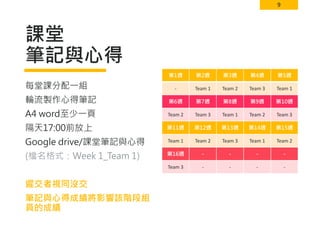 9
課堂
筆記與心得
第1週 第2週 第3週 第4週 第5週
- Team 1 Team 2 Team 3 Team 1
第6週 第7週 第8週 第9週 第10週
Team 2 Team 3 Team 1 Team 2 Team 3
第11週 第12週 第13週 第14週 第15週
Team 1 Team 2 Team 3 Team 1 Team 2
第16週 - - - -
Team 3 - - - -
每堂課分配一組
輪流製作心得筆記
A4 word至少一頁
隔天17:00前放上
Google drive/課堂筆記與心得
(檔名格式：Week 1_Team 1)
遲交者視同沒交
筆記與心得成績將影響該階段組
員的成績
 