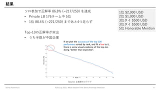 結果
ソロ参加で正解率 86.8% (=217/250) を達成
• Private LB 176チーム中 5位
• 1位 88.4% (=221/250) まであと4つ足らず
Top-10の正解率が突出
• うち半数が中国企業
Genta Yoshimura KDD Cup 2021: Multi-dataset Time Series Anomaly Detection 9
Source: 主催者のスライド
1位 $2,000 USD
2位 $1,000 USD
3位タイ $500 USD
3位タイ $500 USD
5位 Honorable Mention
 
