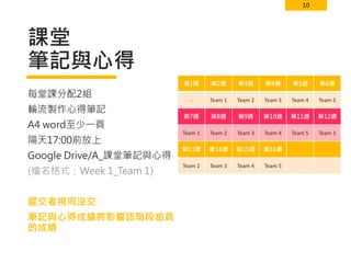 10
課堂
筆記與心得
第1週 第2週 第3週 第4週 第5週 第6週
- Team 1 Team 2 Team 3 Team 4 Team 5
第7週 第8週 第9週 第10週 第11週 第12週
Team 1 Team 2 Team 3 Team 4 Team 5 Team 1
第13週 第14週 第15週 第16週
Team 2 Team 3 Team 4 Team 5
每堂課分配2組
輪流製作心得筆記
A4 word至少一頁
隔天17:00前放上
Google Drive/A_課堂筆記與心得
(檔名格式：Week 1_Team 1)
遲交者視同沒交
筆記與心得成績將影響該階段組員
的成績
 