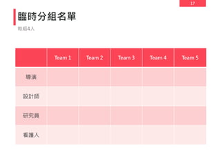 17
臨時分組名單
Team 1 Team 2 Team 3 Team 4 Team 5
導演
設計師
研究員
看護人
每組4人
 
