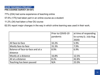 15
PRE-COURSE SURVEY (N=307)
GCRF PATHWAYS PROJECT
77% (234) had some experience of teaching online
57.6% (175) had taken part in an online course as a student
11.2% (34) had taken a free OU course
62.5% report major changes in the way in which online learning was used in their work.
Prior to COVID-19
pandemic
at time of responding
to survey (c. July-Aug
2020)
All face-to-face 32.2% 5.9%
Mostly face-to-face 31.3% 7.9%
Balance of face-to-face and at a
distance
8.9% 6.9%
Mostly at a distance 16.8% 12.5%
All at a distance 8.2% 42.8%
Teaching has been paused N/A 22.0%
 