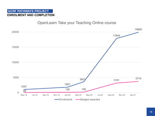 16
ENROLMENT AND COMPLETION
GCRF PATHWAYS PROJECT
1057
1807
3601
17845
19900
68
126 185
3181
3719
0
5000
10000
15000
20000
May-19 Jul-19 Sep-19 Nov-19 Jan-20 Mar-20 May-20 Jul-20 Sep-20 Nov-20 Jan-21
OpenLearn Take your Teaching Online course
Enrolments Badged awarded
 