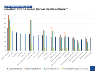 17
ENGAGMENT OVER THE COURSE: TERTIARY EDUCATOR COMMUNITY
GCRF PATHWAYS PROJECT
0
100
200
300
400
500
600
700
800
Complete ticked Zoom registrations Zoom attendees Presentation unique user views
 