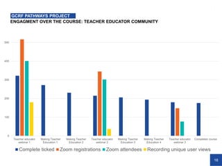 18
ENGAGMENT OVER THE COURSE: TEACHER EDUCATOR COMMUNITY
GCRF PATHWAYS PROJECT
0
100
200
300
400
500
Teacher educator
webinar 1
Making Teacher
Education 1
Making Teacher
Education 2
Teacher educator
webinar 2
Making Teacher
Education 3
Making Teacher
Education 4
Teacher educator
webinar 3
Completed course
Complete ticked Zoom registrations Zoom attendees Recording unique user views
 