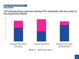 20
EVALUATION
GCRF PATHWAYS PROJECT
159 (self-selecting) responses indicates 97% satisfaction with the quality of
the programmes offered
0
10
20
30
40
50
60
70
80
90
100
Designing online
courses
Teaching online Designing online
assessments
Agree Strongly agree
 