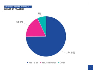 21
IMPACT ON PRACTICE
GCRF PATHWAYS PROJECT
74.8%
18.2%
7%
Yes - a lot Yes, somewhat Other
 