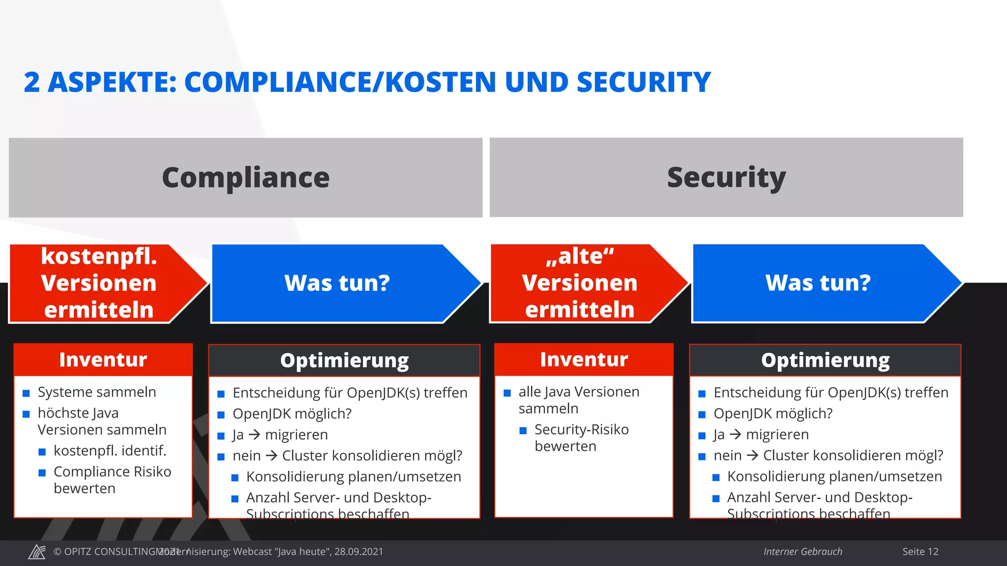 © OPITZ CONSULTING 2021 / Interner Gebrauch
Modernisierung: Webcast "Java heute", 28.09.2021 Seite 12
2 ASPEKTE: COMPLIANCE/KOSTEN UND SECURITY
Was tun?
kostenpfl.
Versionen
ermitteln
 Entscheidung für OpenJDK(s) treffen
 OpenJDK möglich?
 Ja → migrieren
 nein → Cluster konsolidieren mögl?
 Konsolidierung planen/umsetzen
 Anzahl Server- und Desktop-
Subscriptions beschaffen
Optimierung
 Systeme sammeln
 höchste Java
Versionen sammeln
 kostenpfl. identif.
 Compliance Risiko
bewerten
Inventur
Compliance
Was tun?
„alte“
Versionen
ermitteln
 Entscheidung für OpenJDK(s) treffen
 OpenJDK möglich?
 Ja → migrieren
 nein → Cluster konsolidieren mögl?
 Konsolidierung planen/umsetzen
 Anzahl Server- und Desktop-
Subscriptions beschaffen
Optimierung
 alle Java Versionen
sammeln
 Security-Risiko
bewerten
Inventur
Security
 