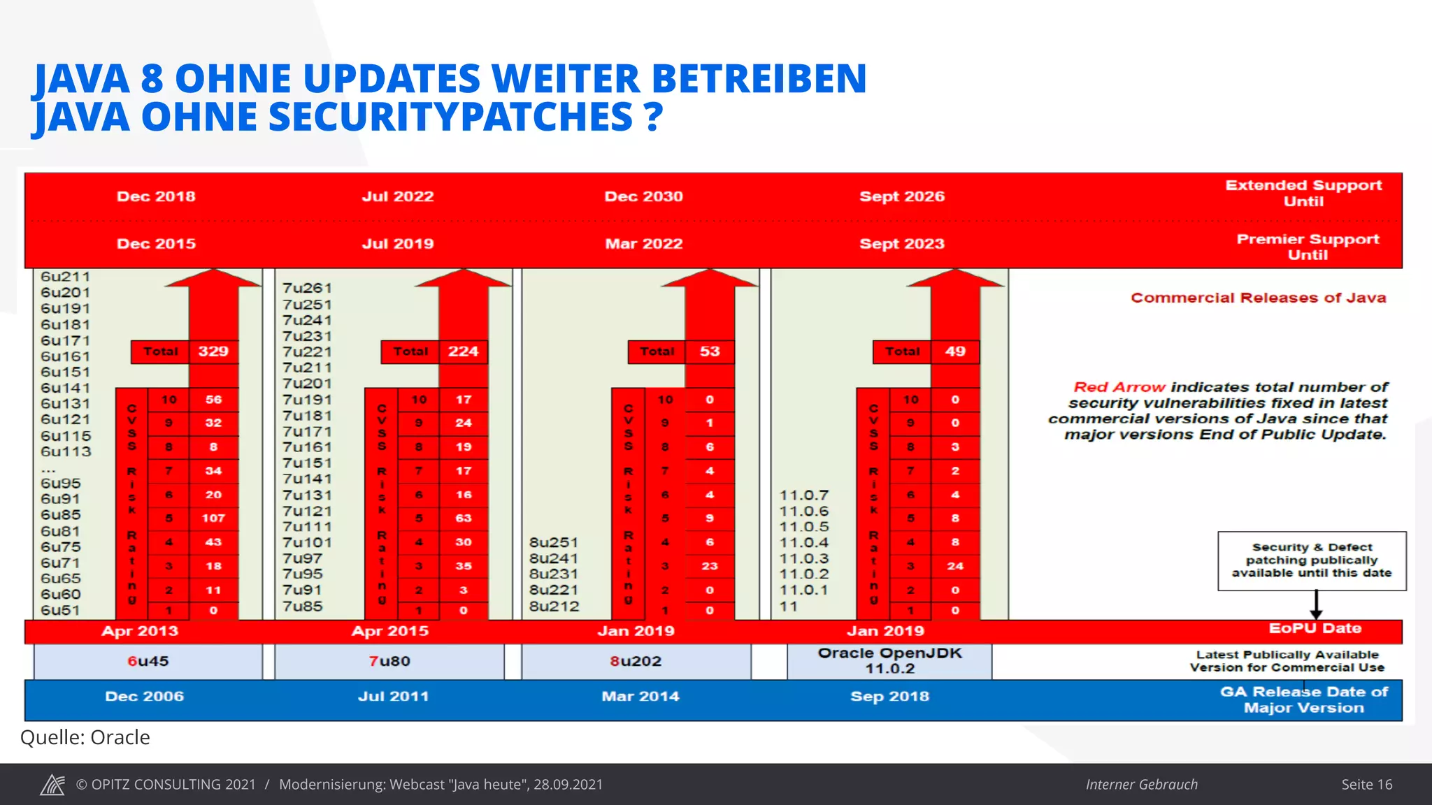 © OPITZ CONSULTING 2021 / Interner Gebrauch
Modernisierung: Webcast "Java heute", 28.09.2021
JAVA 8 OHNE UPDATES WEITER BETREIBEN
JAVA OHNE SECURITYPATCHES ?
Seite 16
Quelle: Oracle
 