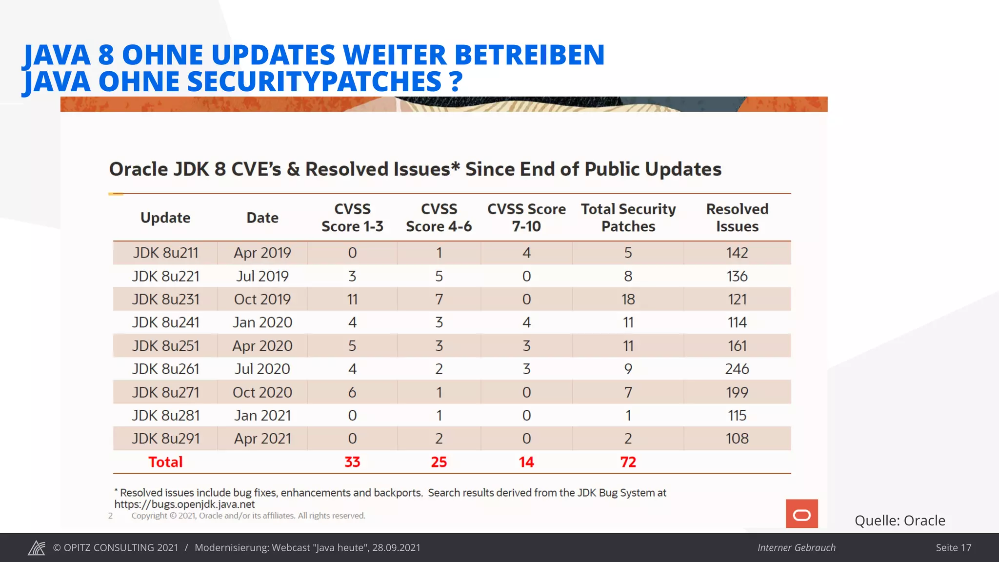 © OPITZ CONSULTING 2021 / Interner Gebrauch
Modernisierung: Webcast "Java heute", 28.09.2021
JAVA 8 OHNE UPDATES WEITER BETREIBEN
JAVA OHNE SECURITYPATCHES ?
Seite 17
Quelle: Oracle
 