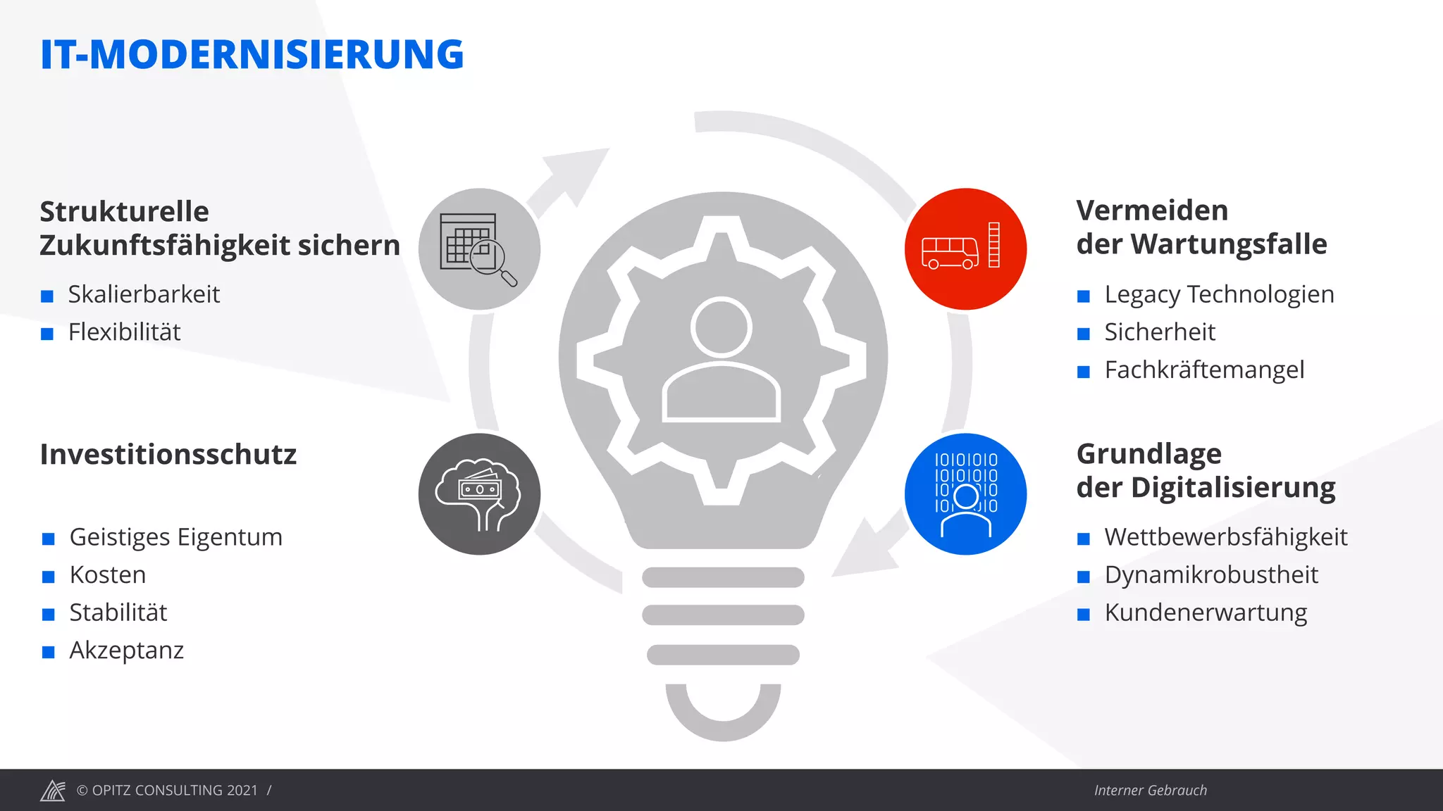 © OPITZ CONSULTING 2021 / Interner Gebrauch
IT-MODERNISIERUNG
Modernisierung: Webcast "Java heute", 28.09.2021 3
Grundlage
der Digitalisierung
 Wettbewerbsfähigkeit
 Dynamikrobustheit
 Kundenerwartung
Vermeiden
der Wartungsfalle
 Legacy Technologien
 Sicherheit
 Fachkräftemangel
Investitionsschutz
 Geistiges Eigentum
 Kosten
 Stabilität
 Akzeptanz
Strukturelle
Zukunftsfähigkeit sichern
 Skalierbarkeit
 Flexibilität
 