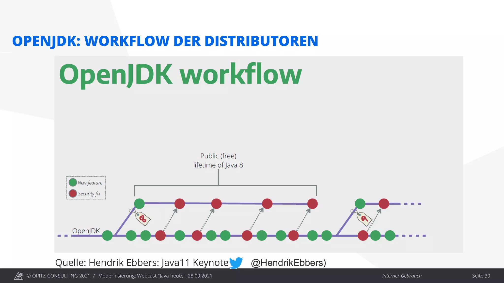 © OPITZ CONSULTING 2021 / Interner Gebrauch
Modernisierung: Webcast "Java heute", 28.09.2021
OPENJDK: WORKFLOW DER DISTRIBUTOREN
Quelle: Hendrik Ebbers: Java11 Keynote ( @HendrikEbbers)
Seite 30
 