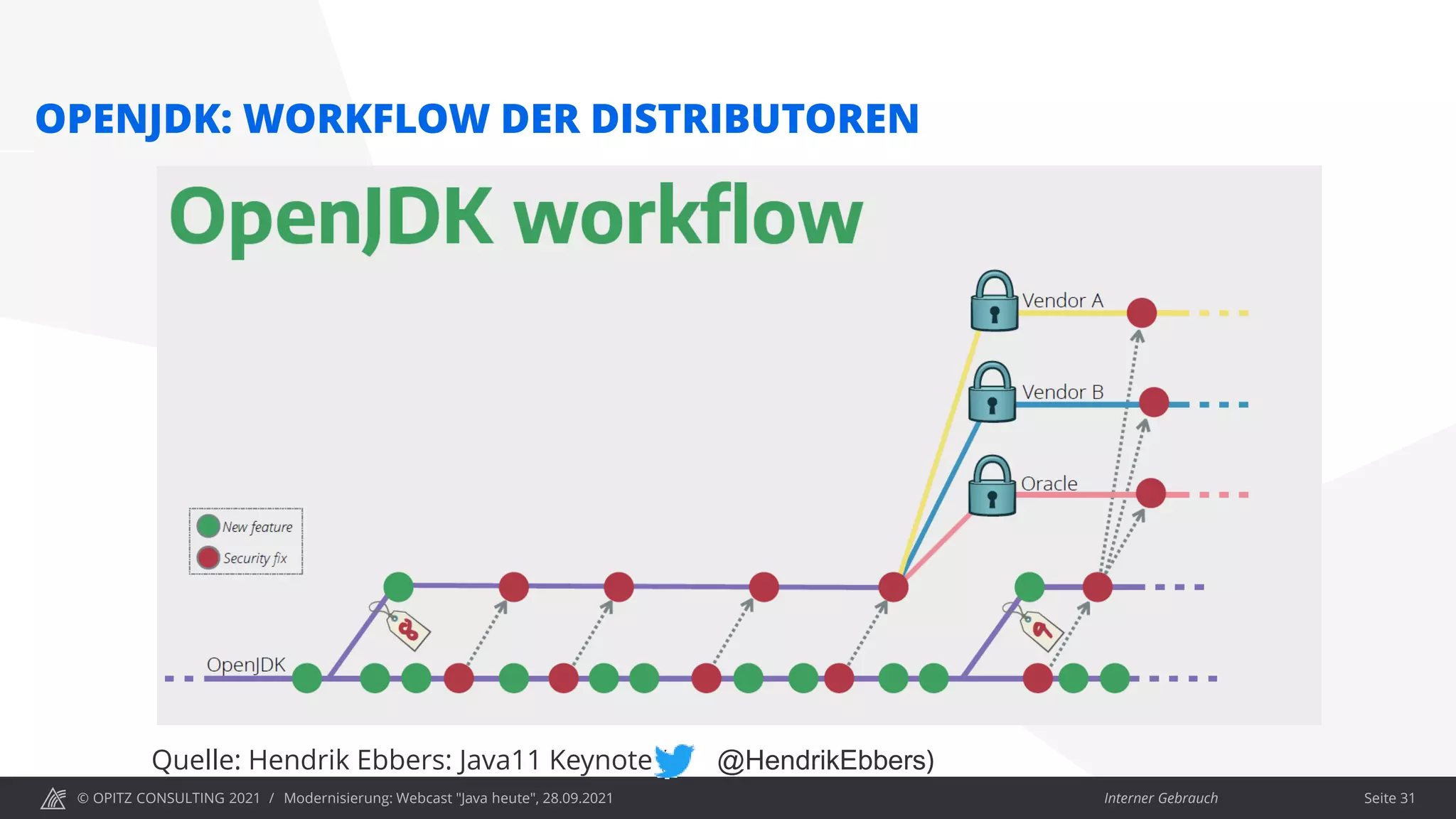 © OPITZ CONSULTING 2021 / Interner Gebrauch
Modernisierung: Webcast "Java heute", 28.09.2021
OPENJDK: WORKFLOW DER DISTRIBUTOREN
Quelle: Hendrik Ebbers: Java11 Keynote ( @HendrikEbbers)
Seite 31
 
