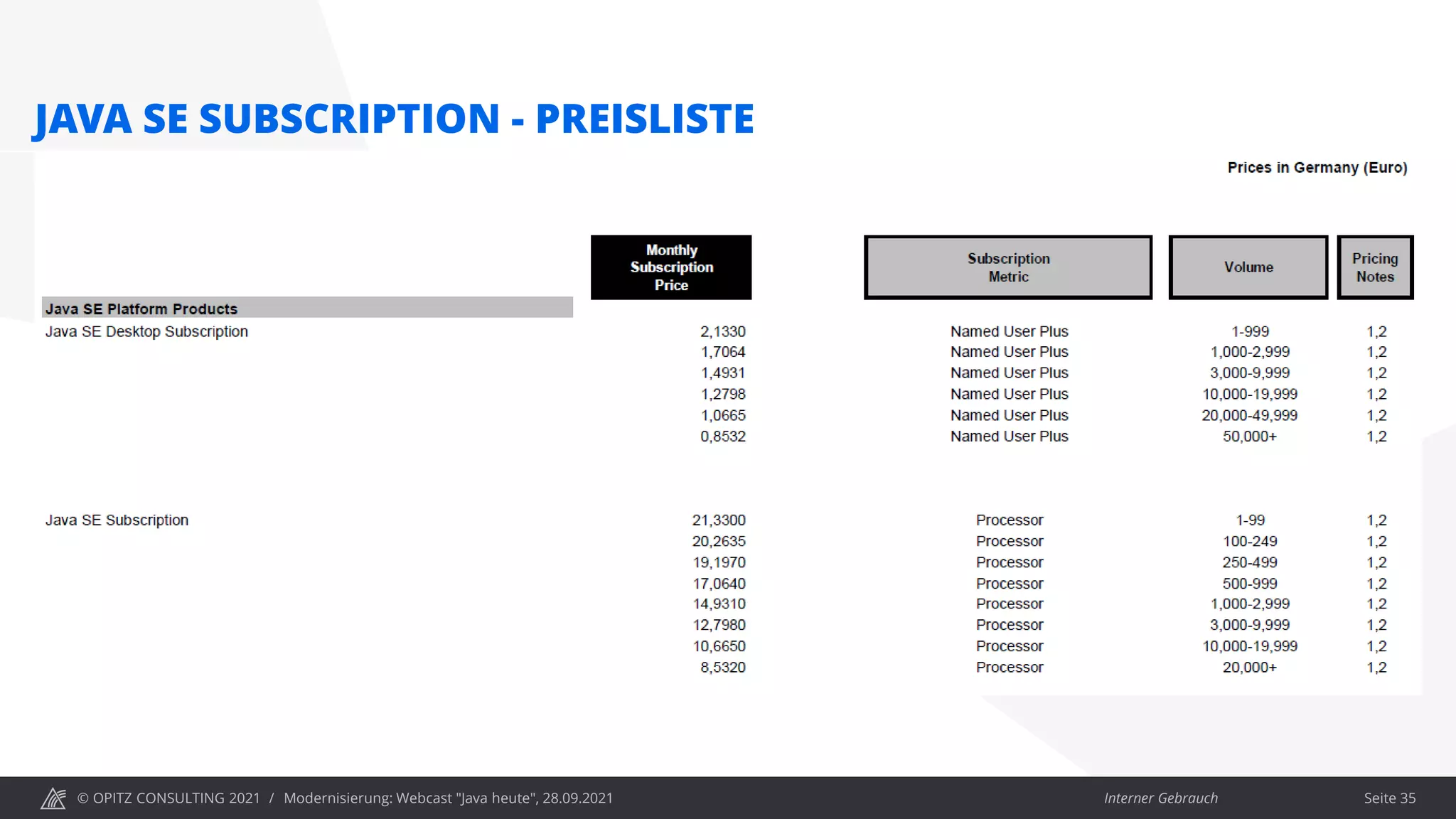 © OPITZ CONSULTING 2021 / Interner Gebrauch
Modernisierung: Webcast "Java heute", 28.09.2021
JAVA SE SUBSCRIPTION - PREISLISTE
Seite 35
 