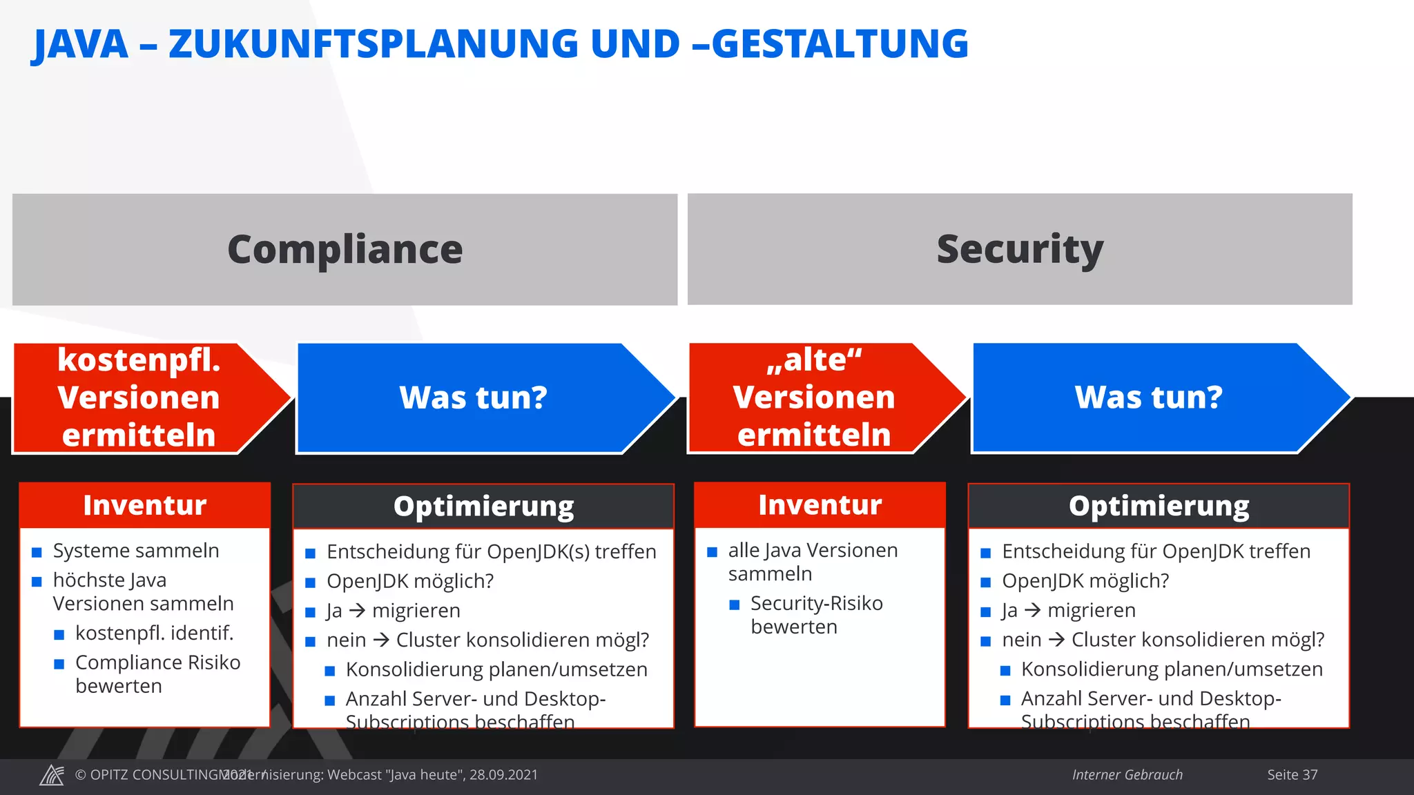 © OPITZ CONSULTING 2021 / Interner Gebrauch
Modernisierung: Webcast "Java heute", 28.09.2021 Seite 37
JAVA – ZUKUNFTSPLANUNG UND –GESTALTUNG
Was tun?
kostenpfl.
Versionen
ermitteln
 Entscheidung für OpenJDK(s) treffen
 OpenJDK möglich?
 Ja → migrieren
 nein → Cluster konsolidieren mögl?
 Konsolidierung planen/umsetzen
 Anzahl Server- und Desktop-
Subscriptions beschaffen
Optimierung
 Systeme sammeln
 höchste Java
Versionen sammeln
 kostenpfl. identif.
 Compliance Risiko
bewerten
Inventur
Compliance
Was tun?
„alte“
Versionen
ermitteln
 Entscheidung für OpenJDK treffen
 OpenJDK möglich?
 Ja → migrieren
 nein → Cluster konsolidieren mögl?
 Konsolidierung planen/umsetzen
 Anzahl Server- und Desktop-
Subscriptions beschaffen
Optimierung
 alle Java Versionen
sammeln
 Security-Risiko
bewerten
Inventur
Security
 