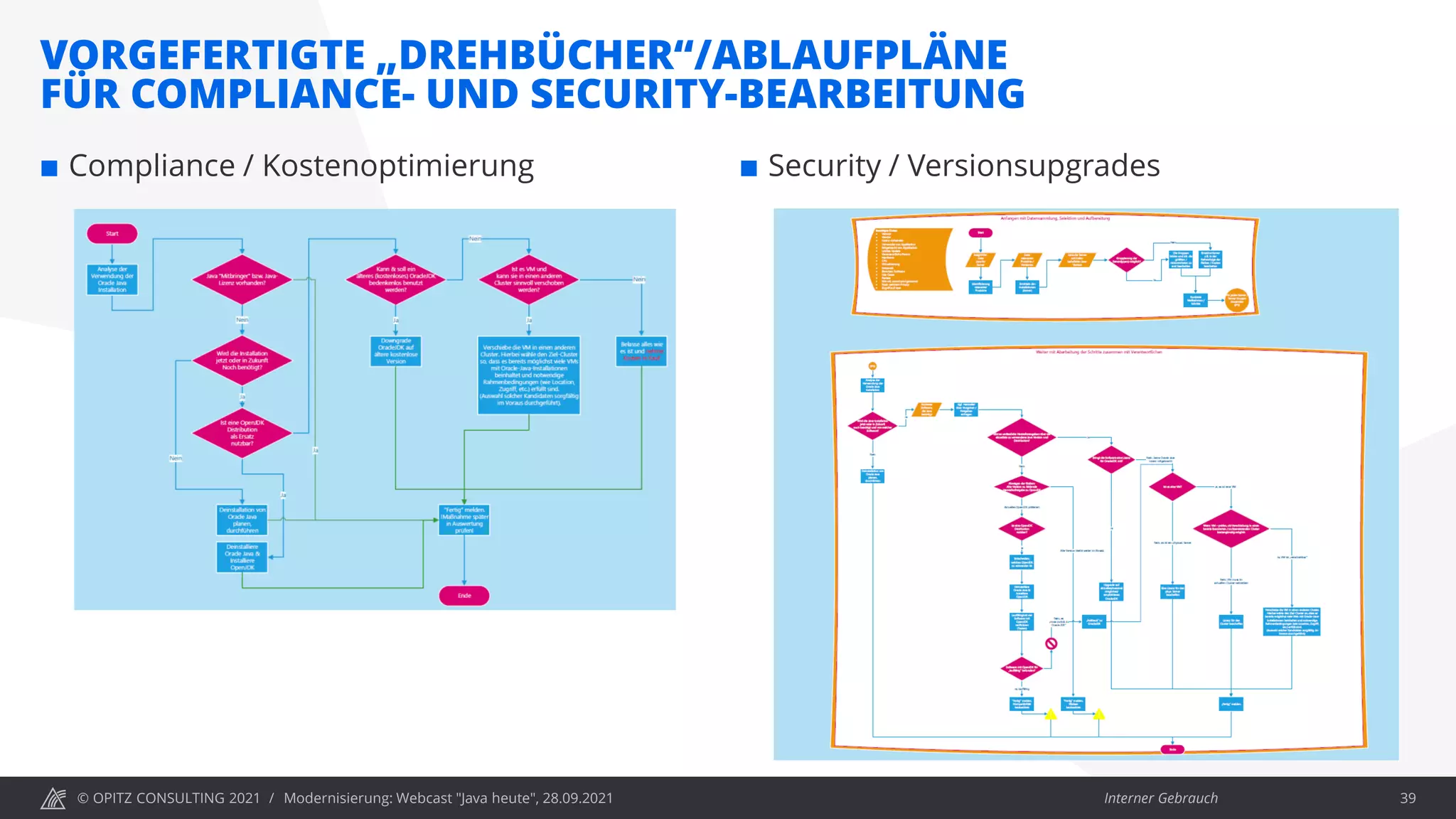© OPITZ CONSULTING 2021 / Interner Gebrauch
VORGEFERTIGTE „DREHBÜCHER“/ABLAUFPLÄNE
FÜR COMPLIANCE- UND SECURITY-BEARBEITUNG
Modernisierung: Webcast "Java heute", 28.09.2021 39
 Compliance / Kostenoptimierung  Security / Versionsupgrades
 