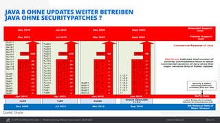 © OPITZ CONSULTING 2021 / Interner Gebrauch
Modernisierung: Webcast "Java heute", 28.09.2021
JAVA 8 OHNE UPDATES WEITER BETREIBEN
JAVA OHNE SECURITYPATCHES ?
Seite 16
Quelle: Oracle
 