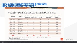 © OPITZ CONSULTING 2021 / Interner Gebrauch
Modernisierung: Webcast "Java heute", 28.09.2021
JAVA 8 OHNE UPDATES WEITER BETREIBEN
JAVA OHNE SECURITYPATCHES ?
Seite 17
Quelle: Oracle
 