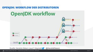 © OPITZ CONSULTING 2021 / Interner Gebrauch
Modernisierung: Webcast "Java heute", 28.09.2021
OPENJDK: WORKFLOW DER DISTRIBUTOREN
Quelle: Hendrik Ebbers: Java11 Keynote ( @HendrikEbbers)
Seite 31
 