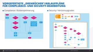 © OPITZ CONSULTING 2021 / Interner Gebrauch
VORGEFERTIGTE „DREHBÜCHER“/ABLAUFPLÄNE
FÜR COMPLIANCE- UND SECURITY-BEARBEITUNG
Modernisierung: Webcast "Java heute", 28.09.2021 39
 Compliance / Kostenoptimierung  Security / Versionsupgrades
 