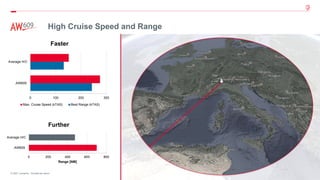 10
© 2021 Leonardo - Società per azioni Leonardo Proprietary Information – Commercial in Confidence
High Cruise Speed and Range
0 100 200 300
AW609
Average H/C
Faster
Max. Cruise Speed (kTAS) Best Range (kTAS)
0 200 400 600 800
AW609
Average H/C
Range [NM]
Further
 