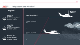 4
© 2021 Leonardo - Società per azioni Leonardo Proprietary Information – Commercial in Confidence
“Fly Above the Weather”
Maximum Operating Altitude
25,000 ft / 7,620 m
Maximum Operating Altitude
20,000 ft / 6,096 m
10,000 ft / 3,048 m
Average H/C
Cruise Altitude
Higher
7,620 m / 25,000 ft
 