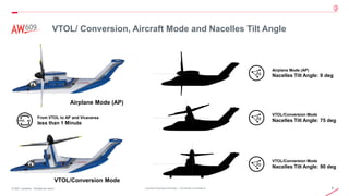 8
© 2021 Leonardo - Società per azioni Leonardo Proprietary Information – Commercial in Confidence
VTOL/ Conversion, Aircraft Mode and Nacelles Tilt Angle
Airplane Mode (AP)
Nacelles Tilt Angle: 0 deg
VTOL/Conversion Mode
Nacelles Tilt Angle: 75 deg
VTOL/Conversion Mode
Nacelles Tilt Angle: 90 deg
Airplane Mode (AP)
VTOL/Conversion Mode
From VTOL to AP and Viceversa
less than 1 Minute
 