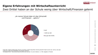 Eigene Erfahrungen mit Wirtschaftsunterricht
Zwei Drittel haben an der Schule wenig über Wirtschaft/Finanzen gelernt
Frage E05: Welche Erfahrungen hast Du an Deiner (zuletzt besuchten) Schule gemacht? Hast Du dort viel, nicht so viel oder
so gut wie nichts über Wirtschaft und Finanzen gelernt?;
Grundgesamtheit: Deutschsprachige Bevölkerung zwischen 14 und 24 Jahren: n= 700; Angaben in Prozent
32
38
30
viel
nicht so viel
so gut wie nichts
„An meiner Schule habe ich über Wirtschaft
und Finanzen … gelernt.“
09/2021
Bundesverband
deutscher
Banken
–
Jugendstudie
2021
11
 