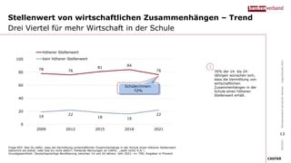 Stellenwert von wirtschaftlichen Zusammenhängen – Trend
Drei Viertel für mehr Wirtschaft in der Schule
Frage E03: Bist Du dafür, dass die Vermittlung wirtschaftlicher Zusammenhänge in der Schule einen höheren Stellenwert
bekommt als bisher, oder bist Du nicht dafür?; Fehlende Nennungen an 100%: „weiß nicht/ K.A.“;
Grundgesamtheit: Deutschsprachige Bevölkerung zwischen 14 und 24 Jahren; Jahr 2021: n= 700; Angaben in Prozent
76% der 14- bis 24-
Jährigen wünschen sich,
dass die Vermittlung von
wirtschaftlichen
Zusammenhängen in der
Schule einen höheren
Stellenwert erhält.
09/2021
Bundesverband
deutscher
Banken
–
Jugendstudie
2021
78 76
81
84
76
19
22
18 16
22
0
20
40
60
80
100
2009 2012 2015 2018 2021
höherer Stellenwert
kein höherer Stellenwert
Schüler/innen:
72%
12
 