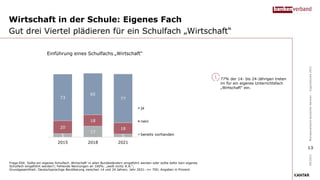 Wirtschaft in der Schule: Eigenes Fach
Gut drei Viertel plädieren für ein Schulfach „Wirtschaft“
Frage E04: Sollte ein eigenes Schulfach ‚Wirtschaft’ in allen Bundesländern eingeführt werden oder sollte dafür kein eigenes
Schulfach eingeführt werden?; Fehlende Nennungen an 100%: „weiß nicht/ K.A.“;
Grundgesamtheit: Deutschsprachige Bevölkerung zwischen 14 und 24 Jahren; Jahr 2021: n= 700; Angaben in Prozent
77% der 14- bis 24-Jährigen treten
im für ein eigenes Unterrichtsfach
„Wirtschaft“ ein.
09/2021
Bundesverband
deutscher
Banken
–
Jugendstudie
2021
Einführung eines Schulfachs „Wirtschaft“
5
17
5
20
18
18
73
65
77
2015 2018 2021
ja
nein
bereits vorhanden
13
 