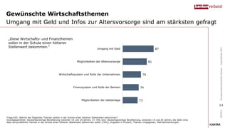 Gewünschte Wirtschaftsthemen
Umgang mit Geld und Infos zur Altersvorsorge sind am stärksten gefragt
Frage E05: Welche der folgenden Themen sollten in der Schule einen höheren Stellenwert bekommen?
Grundgesamtheit: Deutschsprachige Bevölkerung zwischen 14 und 24 Jahren; n= 700, bzw. deutschsprachige Bevölkerung, zwischen 14 und 24 Jahren, die dafür sind,
dass wirtschaftliche Themen in der Schule einen höheren Stellenwert bekommen sollen (76%); Angaben in Prozent; Themen vorgegeben; Mehrfachnennungen.
„Diese Wirtschafts- und Finanzthemen
sollen in der Schule einen höheren
Stellenwert bekommen.“
09/2021
Bundesverband
deutscher
Banken
–
Jugendstudie
2021
87
81
76
74
73
Umgang mit Geld
Möglichkeiten der Altersvorsorge
Wirtschaftssystem und Rolle der Unternehmen
Finanzsystem und Rolle der Banken
Möglichkeiten der Geldanlage
14
 