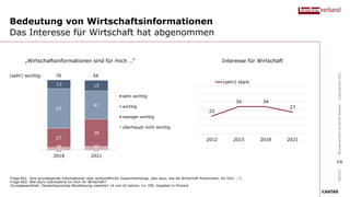 4 5
27
39
57
41
13 15
2018 2021
sehr wichtig
wichtig
weniger wichtig
überhaupt nicht wichtig
Bedeutung von Wirtschaftsinformationen
Das Interesse für Wirtschaft hat abgenommen
Frage E01: Sind grundlegende Informationen über wirtschaftliche Zusammenhänge, also dazu, wie die Wirtschaft funktioniert, für Dich ...?;
Frage A02: Wie stark interessierst Du Dich für Wirtschaft?
Grundgesamtheit: Deutschsprachige Bevölkerung zwischen 14 und 24 Jahren; n= 700; Angaben in Prozent
„Wirtschaftsinformationen sind für mich …“
09/2021
Bundesverband
deutscher
Banken
–
Jugendstudie
2021
(sehr) wichtig: 70 56
16
22
34 34
27
2012 2015 2018 2021
(sehr) stark
Interesse für Wirtschaft
 