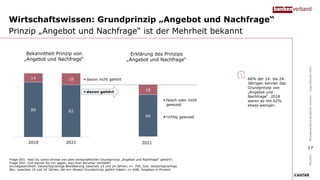 66
16
falsch oder nicht
gewusst
richtig gewusst
Wirtschaftswissen: Grundprinzip „Angebot und Nachfrage“
Prinzip „Angebot und Nachfrage“ ist der Mehrheit bekannt
Frage D01: Hast Du schon einmal von dem wirtschaftlichen Grundprinzip „Angebot und Nachfrage“ gehört?;
Frage D02: Und kannst Du mir sagen, was man darunter versteht?
Grundgesamtheit: Deutschsprachige Bevölkerung zwischen 14 und 24 Jahren; n= 700, bzw. deutschsprachige
Bev. zwischen 14 und 24 Jahren, die von diesem Grundprinzip gehört haben: n= 648; Angaben in Prozent
66% der 14- bis 24-
Jährigen kennen das
Grundprinzip von
„Angebot und
Nachfrage“. 2018
waren es mit 62%
etwas weniger.
09/2021
Bundesverband
deutscher
Banken
–
Jugendstudie
2021
Bekanntheit Prinzip von
„Angebot und Nachfrage“
86 82
14 18
2018 2021
davon nicht gehört
davon gehört
Erklärung des Prinzips
„Angebot und Nachfrage“
17
2021
 