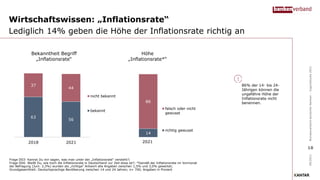 14
86
falsch oder nicht
gewusst
richtig gewusst
Wirtschaftswissen: „Inflationsrate“
Lediglich 14% geben die Höhe der Inflationsrate richtig an
Frage D03: Kannst Du mir sagen, was man unter der „Inflationsrate“ versteht?;
Frage D04: Weißt Du, wie hoch die Inflationsrate in Deutschland zur Zeit etwa ist?; *Gemäß der Inflationsrate im Vormonat
der Befragung (Juni: 2,3%) wurden als „richtige“ Antwort alle Angaben zwischen 1,5% und 3,0% gewertet;
Grundgesamtheit: Deutschsprachige Bevölkerung zwischen 14 und 24 Jahren; n= 700; Angaben in Prozent
86% der 14- bis 24-
Jährigen können die
ungefähre Höhe der
Inflationsrate nicht
benennen.
09/2021
Bundesverband
deutscher
Banken
–
Jugendstudie
2021
Bekanntheit Begriff
„Inflationsrate“
63
56
37
44
2018 2021
nicht bekannt
bekannt
Höhe
„Inflationsrate*“
2021
18
 