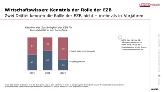 Wirtschaftswissen: Kenntnis der Rolle der EZB
Zwei Drittel kennen die Rolle der EZB nicht – mehr als in Vorjahren
Frage D05: Welche Institution ist in der Euro-Zone, also in allen Ländern, in denen es den Euro gibt, für die Sicherung der Preisstabilität verantwortlich?;
Grundgesamtheit: Deutschsprachige Bevölkerung zwischen 14 und 24 Jahren; n= 700; Angaben in Prozent
68% der 14- bis 24-
Jährigen wissen nicht,
dass die EZB für die
Preisstabilität in der Euro-
Zone verantwortlich ist.
09/2021
Bundesverband
deutscher
Banken
–
Jugendstudie
2021
Kenntnis der Zuständigkeit der EZB für
Preisstabilität in der Euro-Zone
47
60
32
53
40
68
2015 2018 2021
falsch oder nicht gewusst
richtig gewusst
19
 
