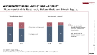 Wirtschaftswissen: „Aktie“ und „Bitcoin“
Aktienverständnis lässt nach, Bekanntheit von Bitcoin legt zu
Frage D08: Was ist eine „Aktie“?;
Frage D09: Und weißt Du, was Bitcoin ist?
Grundgesamtheit: Deutschsprachige Bevölkerung zwischen 14 und 24 Jahren; Jahr 2021: n= 700; Angaben in Prozent
69% der 14- bis 24-
Jährigen können erklären,
worum es sich bei einer
Aktie handelt.
85% der 14- bis 24-
Jährigen wissen, was ein
Bitcoin ist.
09/2021
Bundesverband
deutscher
Banken
–
Jugendstudie
2021
Verständnis „Aktie“
79
69
21
31
2018 2021
falsch oder nicht gewusst
richtig gewusst 79 85
21 15
2018 2021
Bekanntheit „Bitcoin“
20
 