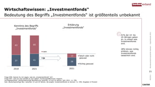 Wirtschaftswissen: „Investmentfonds“
Bedeutung des Begriffs „Investmentfonds“ ist größtenteils unbekannt
Frage D06: Kannst Du mir sagen, was ein „Investmentfonds“ ist?;
Frage D07: Und um was handelt es sich dabei?; Rundungsdifferenzen möglich;
Grundgesamtheit: Deutschsprachige Bevölkerung zwischen 14 und 24 Jahren; Jahr 2021: n= 700,
bzw. deutschsprachige Bev. zwischen 14 und 24 Jahren, die angibt, Investmentfonds zu kennen: n= 394; Angaben in Prozent
41% der 14- bis
24-Jährigen geben
an, zu wissen was
Investmentfonds
sind.
28% können richtig
erklären, was
Investmentfonds
tatsächlich sind.
09/2021
Bundesverband
deutscher
Banken
–
Jugendstudie
2021
Kenntnis des Begriffs
„Investmentfonds“
37 41
63 60
2018 2021
nein
ja
2021
falsch oder nicht
gewusst
Richtig gewusst
28
Erklärung
„Investmentfonds“
21
13
 