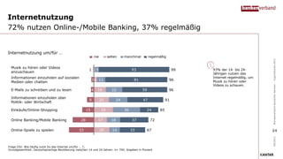 1
4
16
20
25
17
20
1
3
4
9
15
28
33
5
11
22
24
36
18
14
93
81
59
47
24
37
33
99
96
96
91
85
72
67
Musik zu hören oder Videos
anzuschauen
Informationen einzuholen auf sozialen
Medien oder chatten
E-Mails zu schreiben und zu lesen
Informationen einzuholen über
Politik- oder Wirtschaft
Einkäufe/Online-Shopping
Online Banking/Mobile Banking
Online-Spiele zu spielen
Internetnutzung
72% nutzen Online-/Mobile Banking, 37% regelmäßig
93% der 14- bis 24-
Jährigen nutzen das
Internet regelmäßig, um
Musik zu hören oder
Videos zu schauen.
09/2021
Bundesverband
deutscher
Banken
–
Jugendstudie
2021
nie selten manchmal regelmäßig
Frage C02: Wie häufig nutzt Du das Internet um/für … ?;
Grundgesamtheit: Deutschsprachige Bevölkerung zwischen 14 und 24 Jahren: n= 700; Angaben in Prozent
24
Internetnutzung um/für …
 